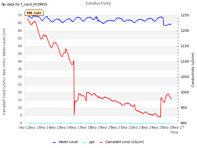 plot of Conductivity