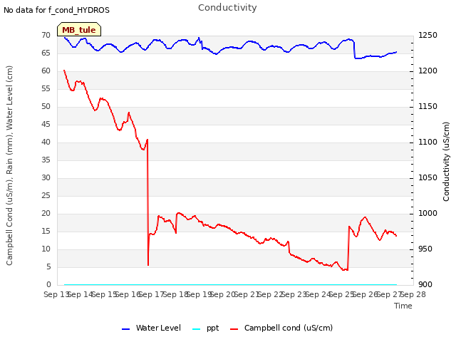 plot of Conductivity