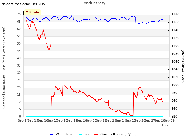 plot of Conductivity