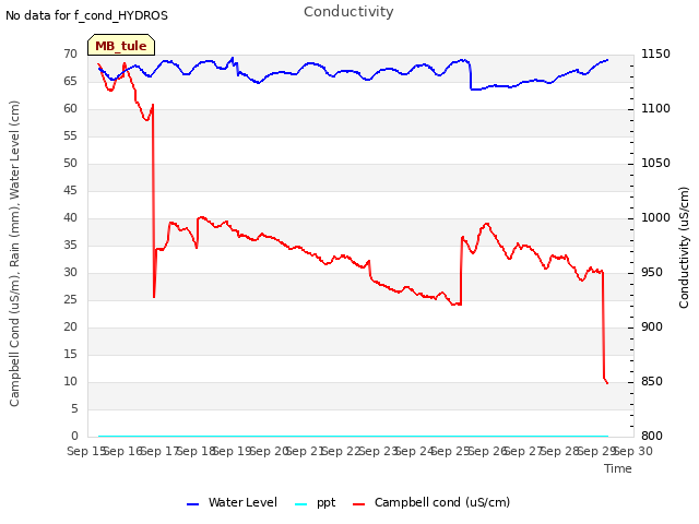 plot of Conductivity