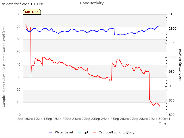 plot of Conductivity