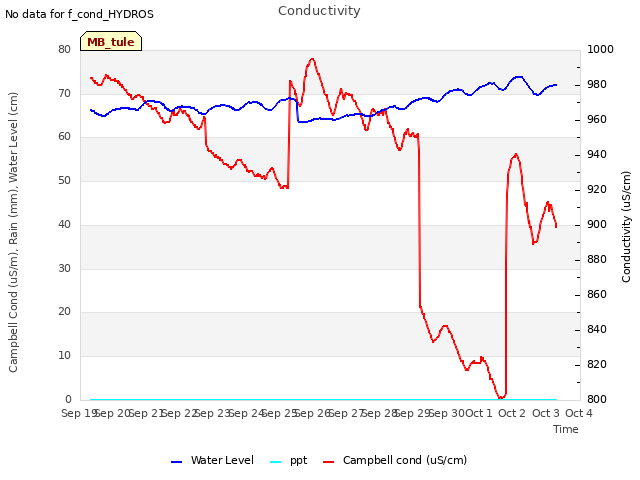 plot of Conductivity