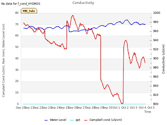 plot of Conductivity