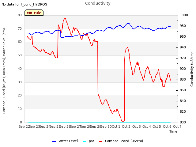 plot of Conductivity