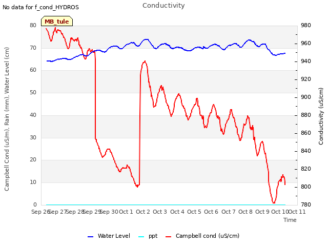 plot of Conductivity