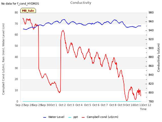 plot of Conductivity