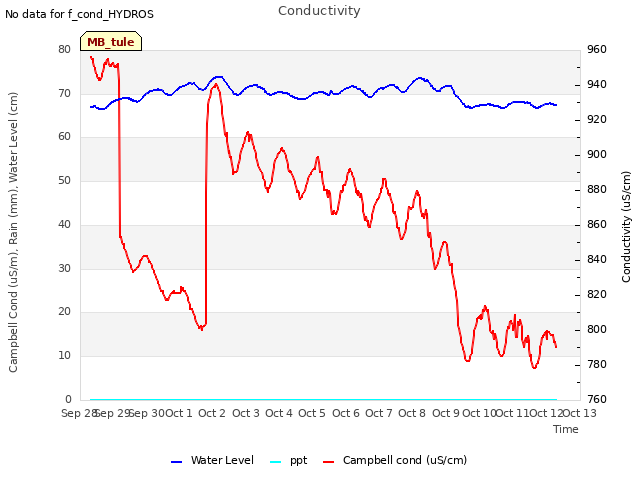 plot of Conductivity