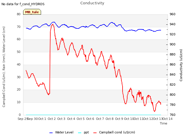 plot of Conductivity