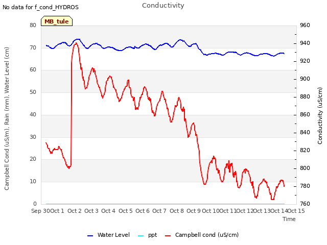 plot of Conductivity