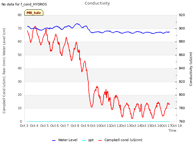 plot of Conductivity