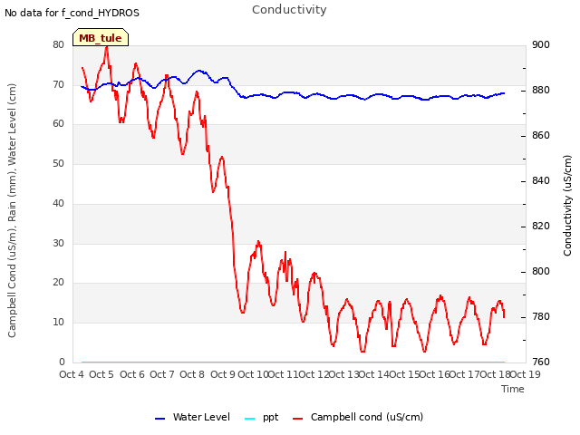 plot of Conductivity