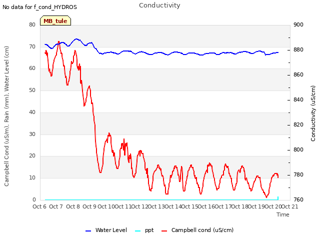 plot of Conductivity