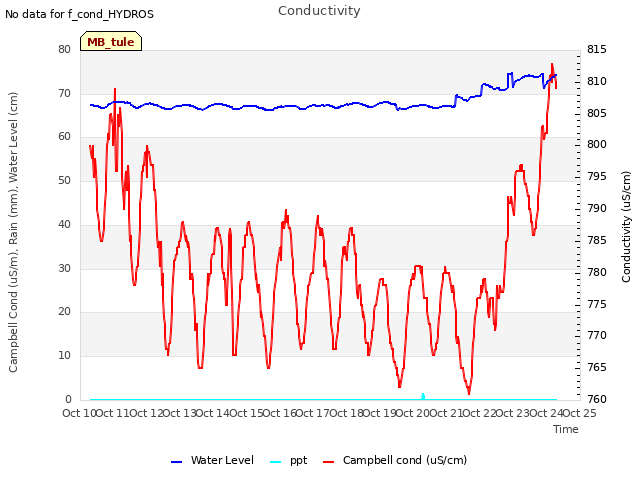 plot of Conductivity