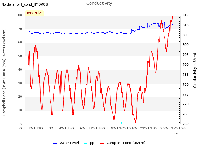 plot of Conductivity