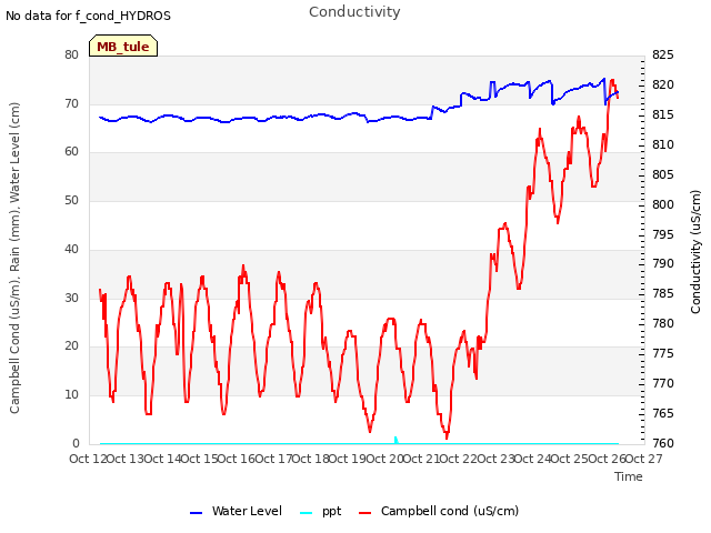 plot of Conductivity