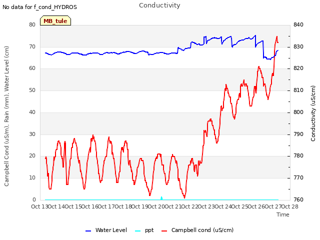 plot of Conductivity