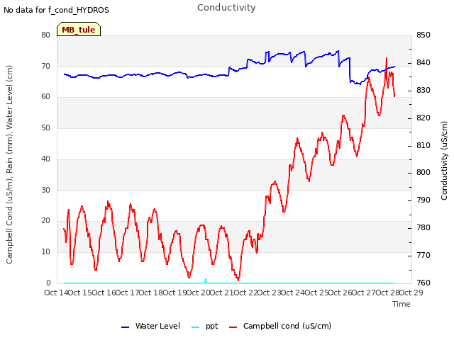 plot of Conductivity