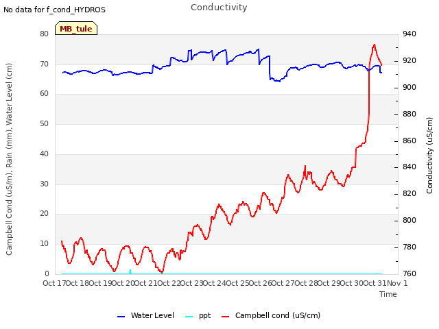 plot of Conductivity