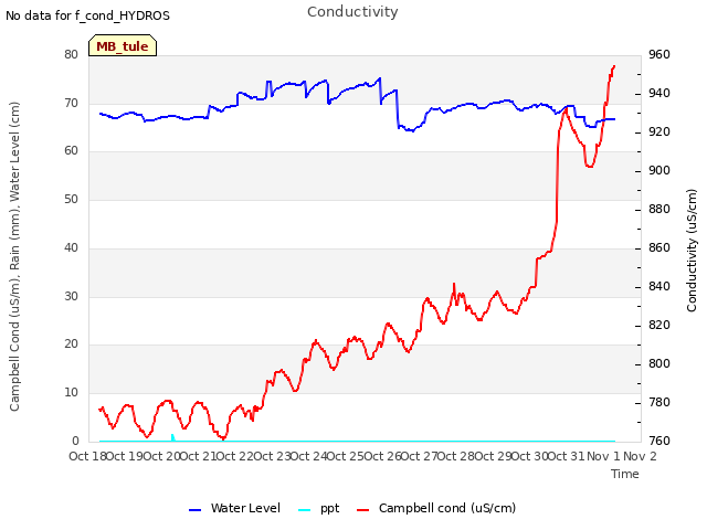 plot of Conductivity