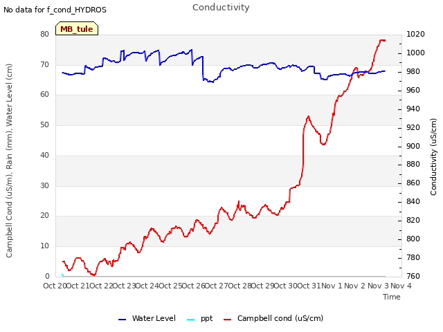 plot of Conductivity