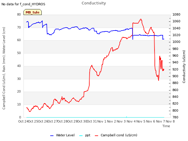 plot of Conductivity