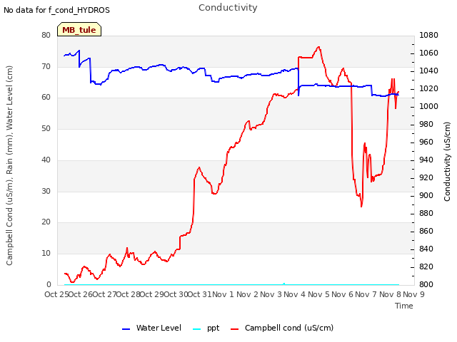 plot of Conductivity