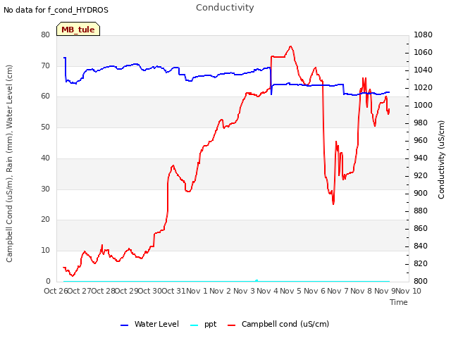 plot of Conductivity