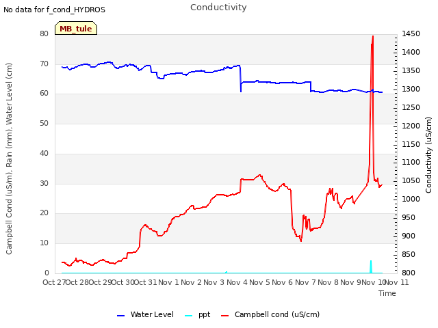 plot of Conductivity