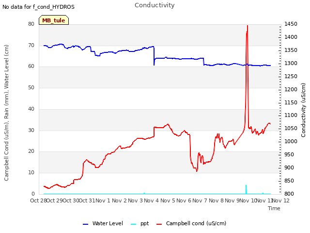 plot of Conductivity