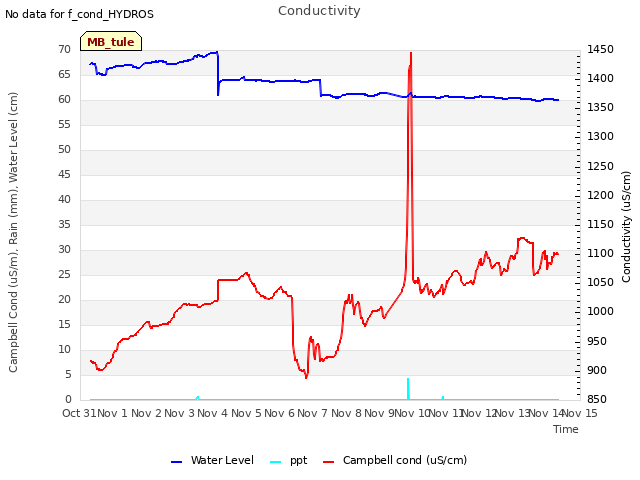 plot of Conductivity