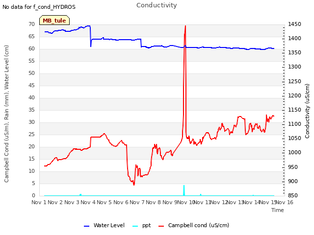 plot of Conductivity