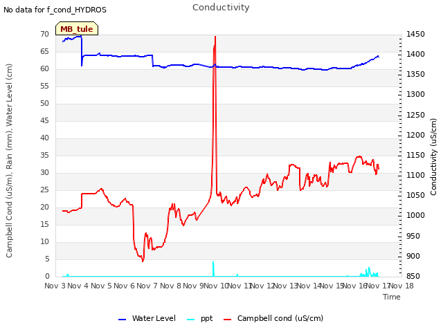 plot of Conductivity