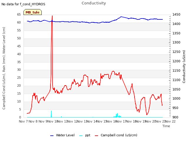 plot of Conductivity