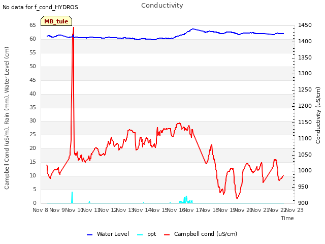 plot of Conductivity