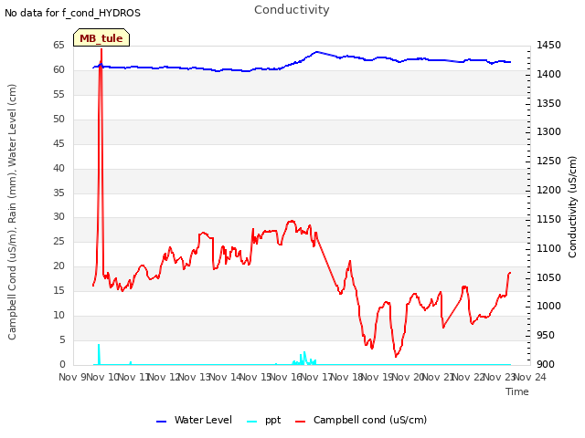 plot of Conductivity