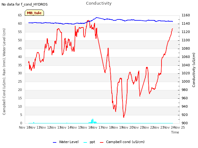 plot of Conductivity