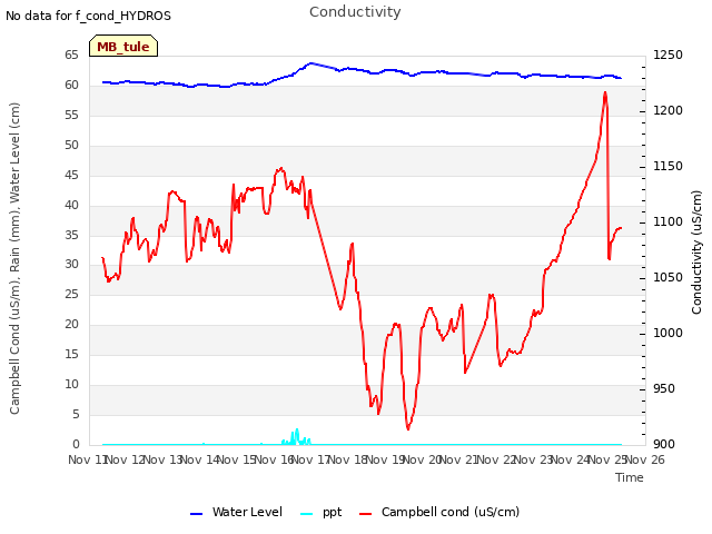 plot of Conductivity