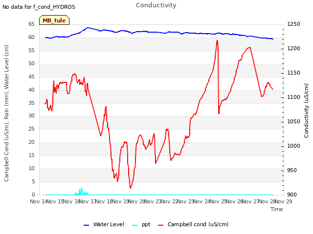 plot of Conductivity