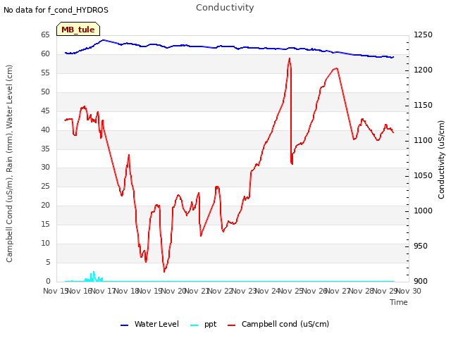 plot of Conductivity