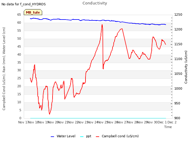 plot of Conductivity