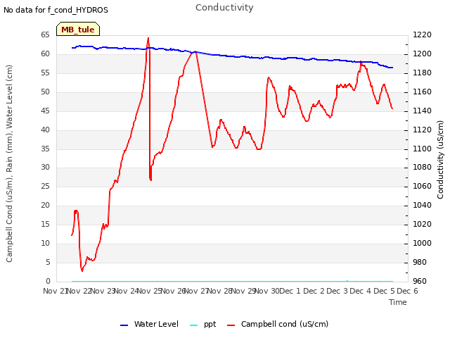 plot of Conductivity