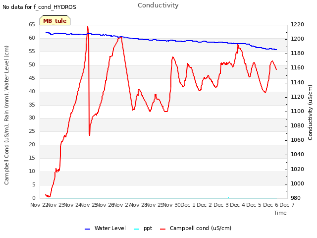 plot of Conductivity