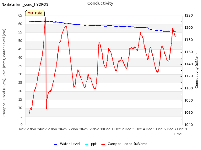 plot of Conductivity