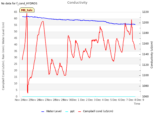 plot of Conductivity