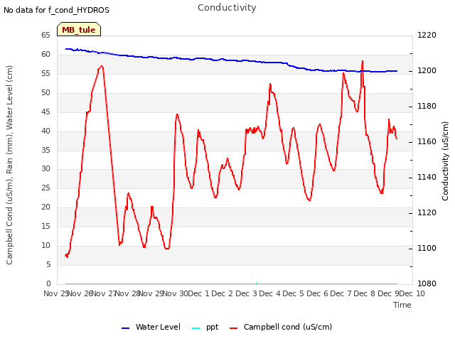 plot of Conductivity