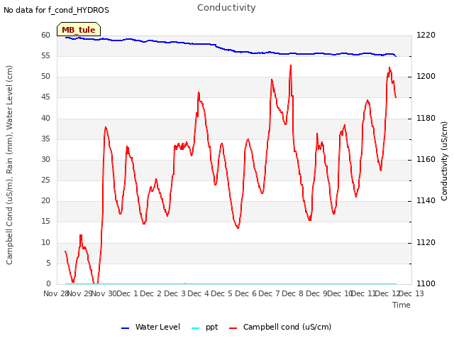 plot of Conductivity