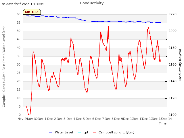 plot of Conductivity