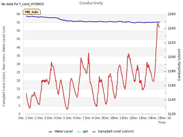 plot of Conductivity