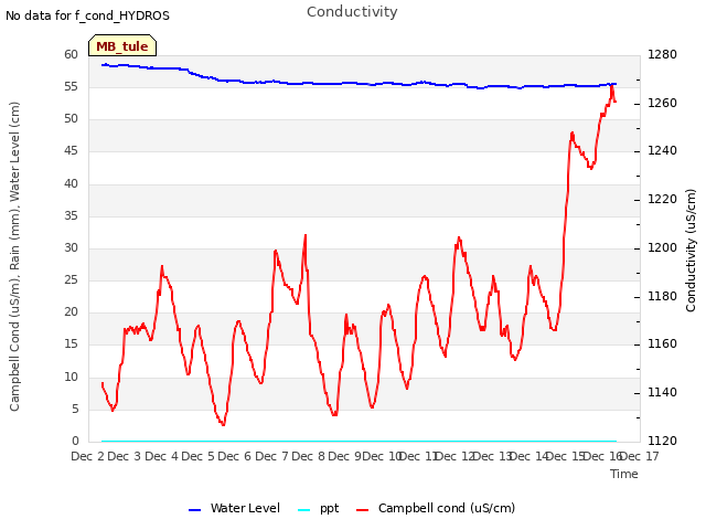 plot of Conductivity
