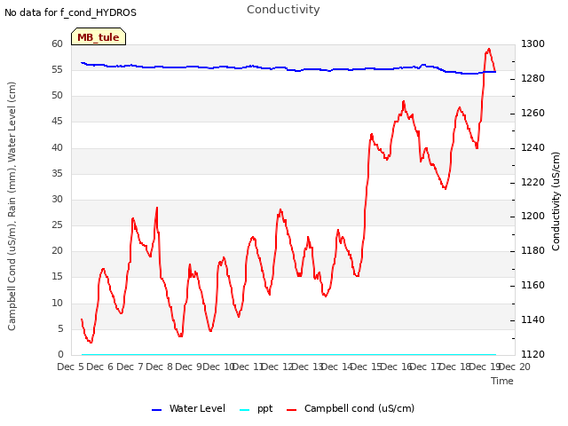 plot of Conductivity